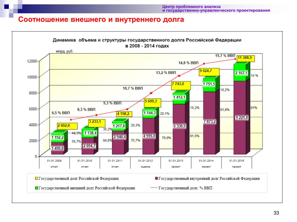 Почему россия в долгах. Структура государственного долга России 2021. Структура внутреннего долга РФ 2021. Структура внешнего долга РФ на 2021 год. Динамика внутреннего государственного долга РФ 2010 2021.