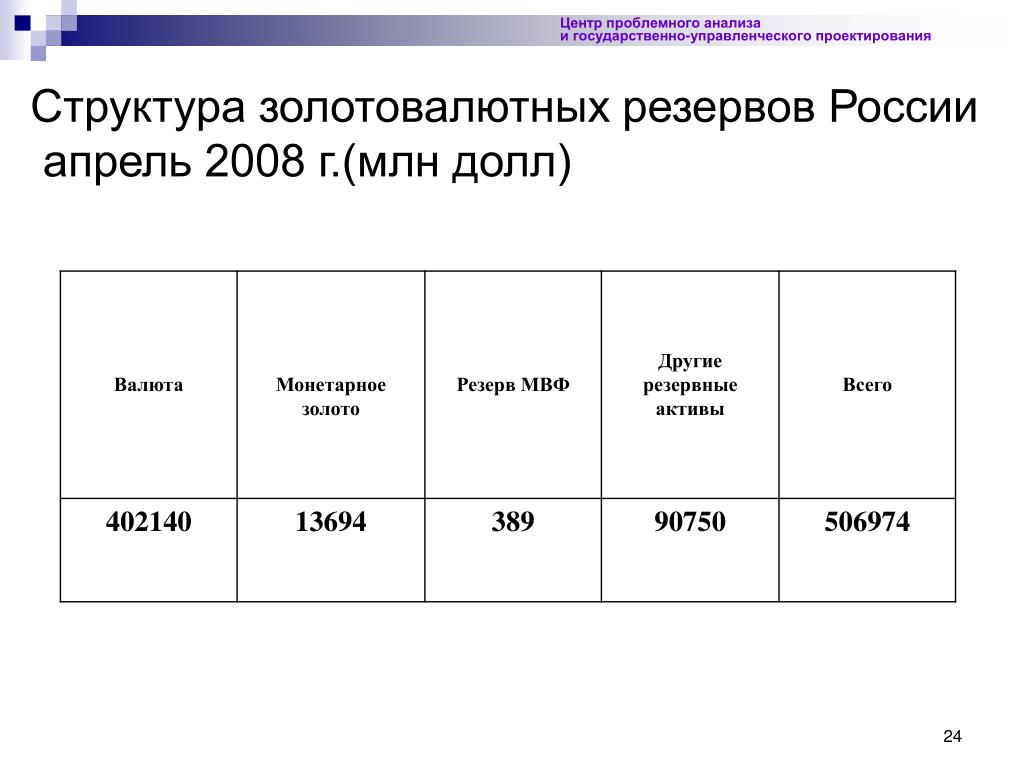 Резервные активы это. Управление структурой золотовалютных резервов РФ.