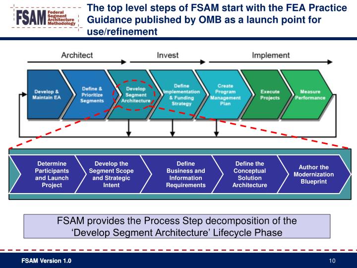 PPT - Federal Segment Architecture Methodology (FSAM) Practitioner’s ...