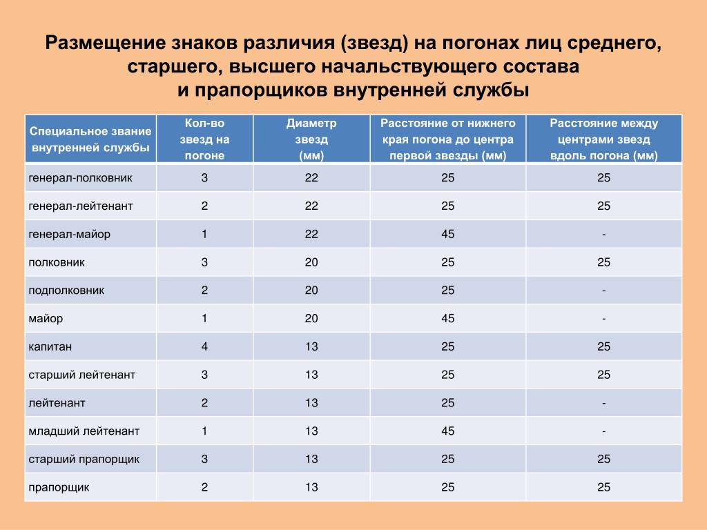 Правильное расположение звезд на погонах старшего лейтенанта