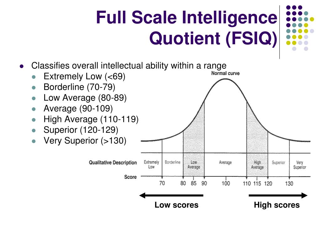 Iq человека норма. Шкала коэффициента интеллекта IQ. IQ для презентации. 128 IQ. IQ тест шкала.