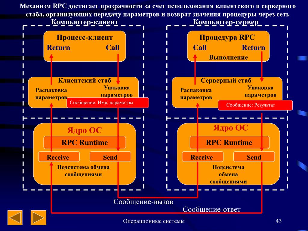 Rpc url. Клиентские и серверные операционные системы. Распределенные операционные системы. RPC механизм это. Механизмы передачи сообщений в распределенных ОС.