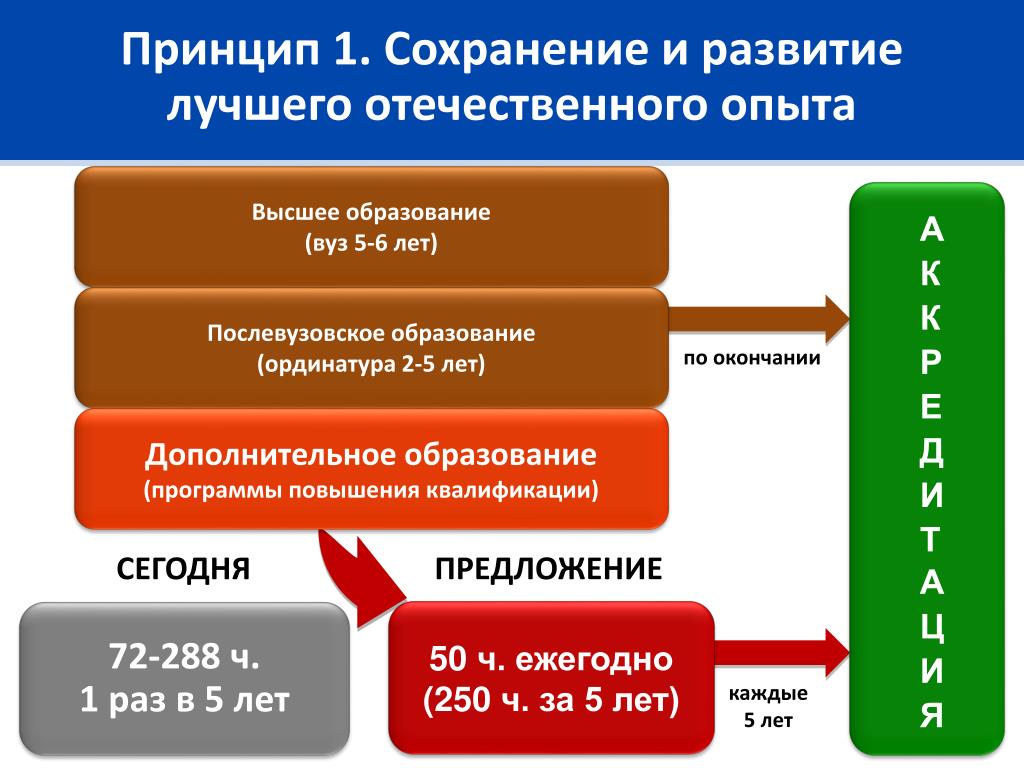 Аккредитация для ординатуры