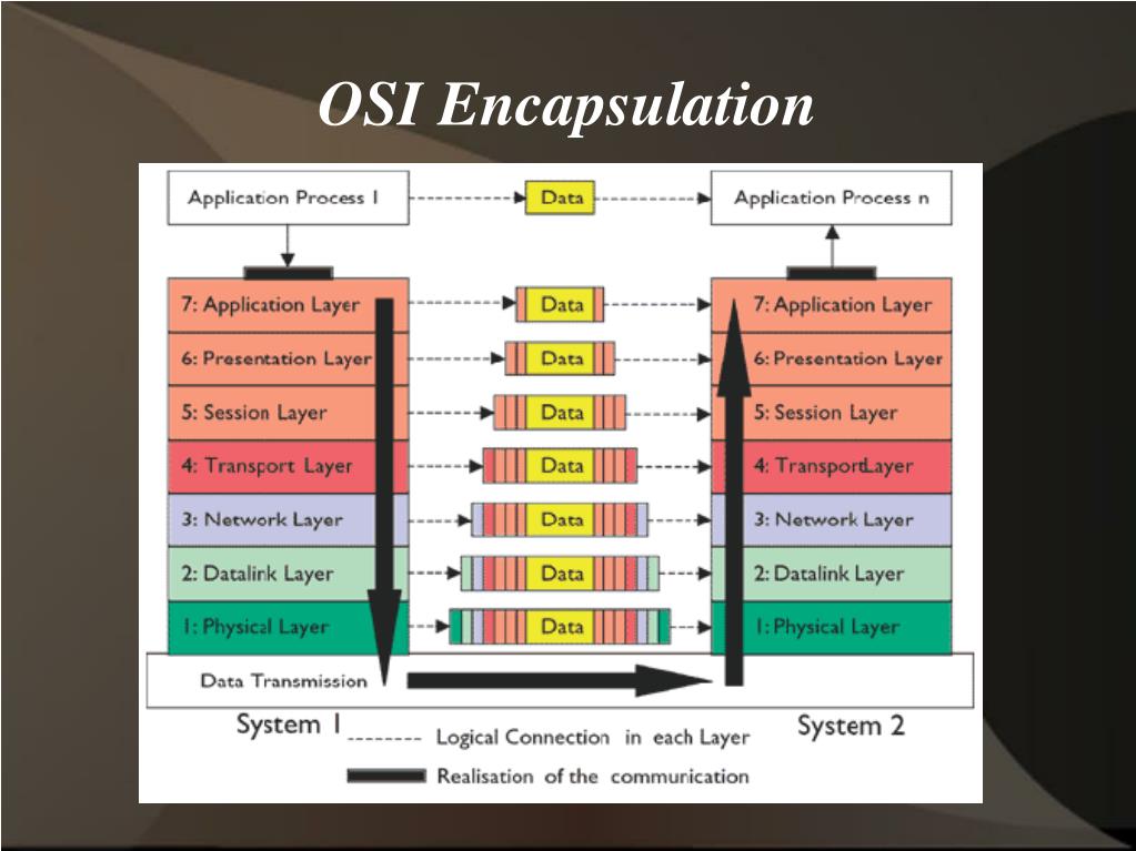 Osi Model Encapsulation