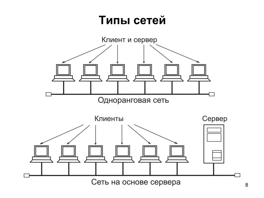Виды сетевых. Одноранговая локальная сеть на основе сервера. Одноранговые локальные сети схема. Типы локальной сети одноранговая. Схема локальной сети в одноранговой сети.