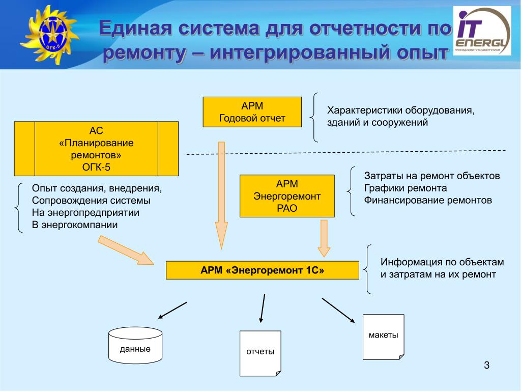 В систему отчета входит. Система отчетности. Отчетная система. Отчет в РАО. Автоматизированная система управления энергоремонтами.