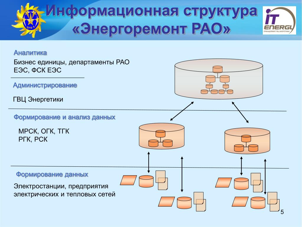 Развитие данных. Структура энергоремонта. Информационная структура предприятия. Структура ГВЦ. Предприятие Энергоремонт структура.