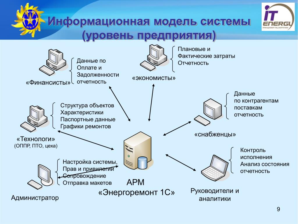 Информационная система арм. Модель информационной системы. Информационное моделирование. Информационная модель АРМ..