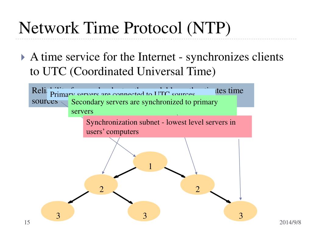 Что значит время сети. NTP. Set net time. Network time Protocol book pdf.