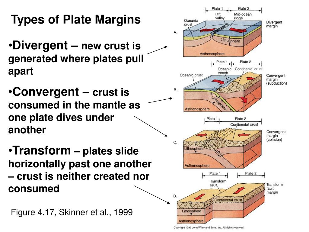 PPT Types Of Plate Boundaries finish Chapter 4 PowerPoint 43 OFF