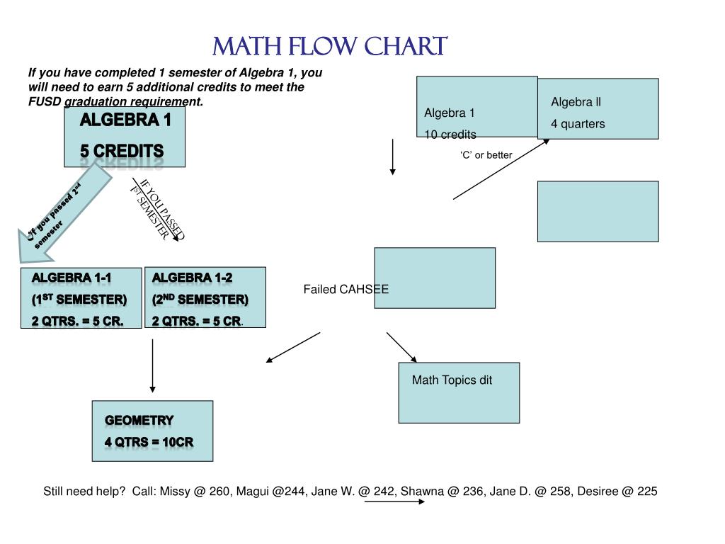 PPT - Math Flow Chart PowerPoint Presentation, free download - ID:4130886