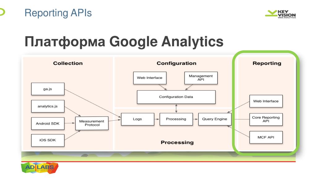 Configuration collection. API отчет. Google Analytics reporting API. Js reporting API. Google Analytics API 4.