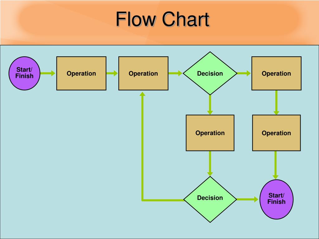 Operations Management Process Flow Diagram