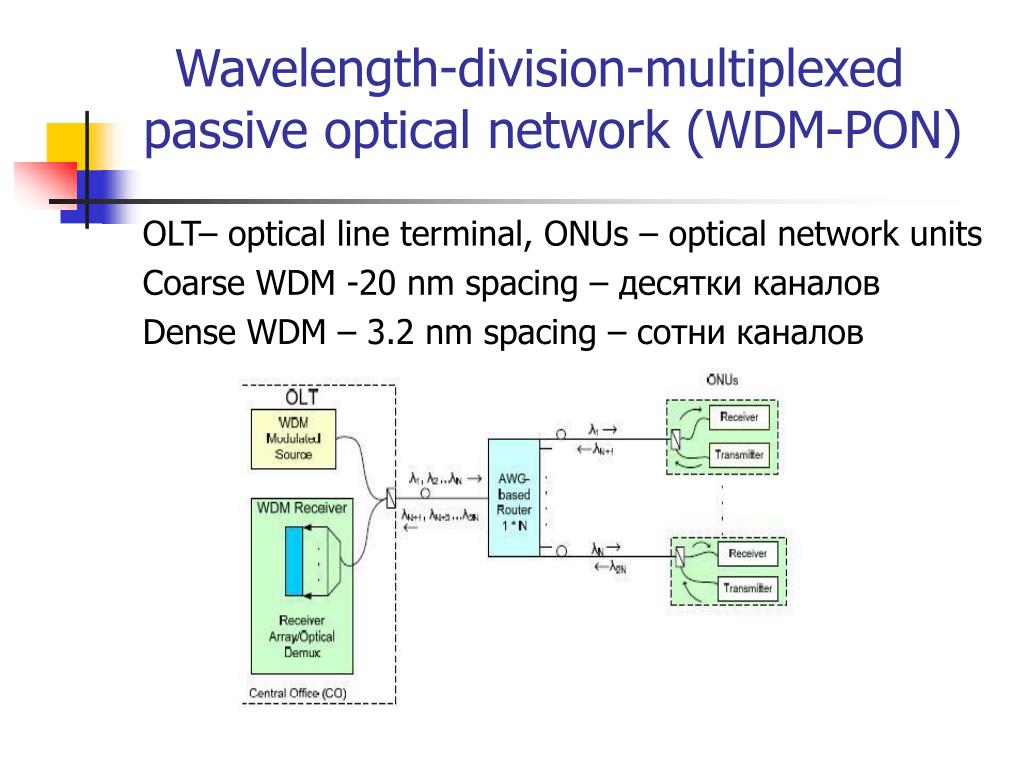 Wdm device. Wavelength Division Multiplexing. WDM Pon. Wavelength Division Multiplex Pon. WDM фильтр Pon.