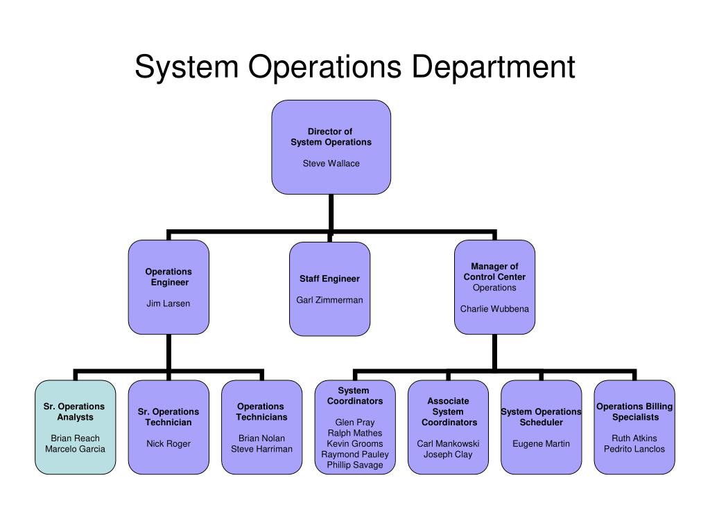 Operating system перевод. Operations Department. Operations Department functions. Ops Department. Global Operations Department.