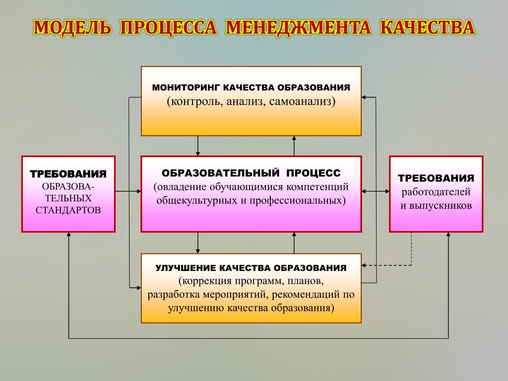 Управление качеством образования проектами