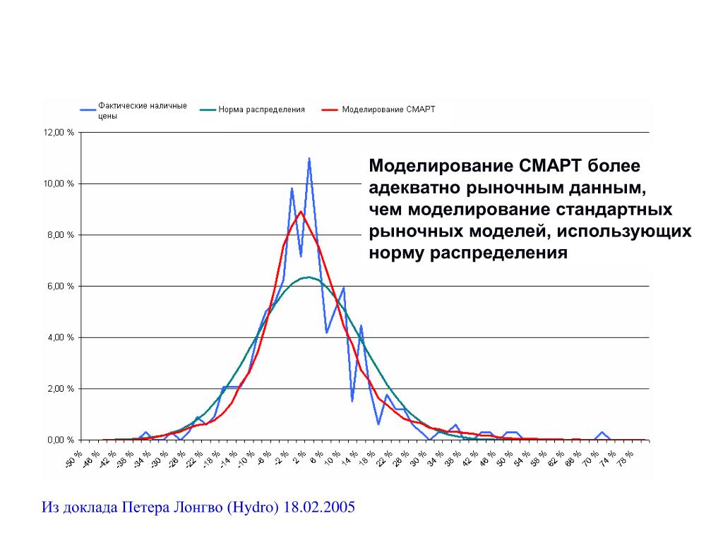 Норм распределение
