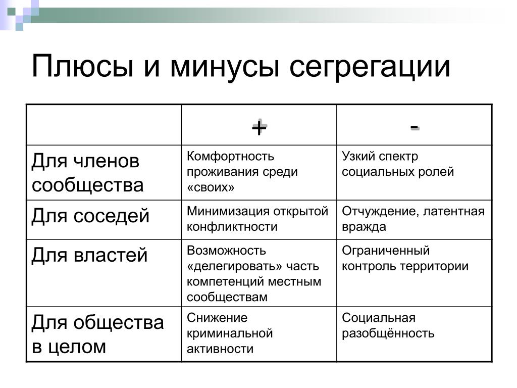 Минусы больших государств. Минус-плюс. Минусы сегрегации. Плюсы и минусы маленького города. Плюсы сегрегации.