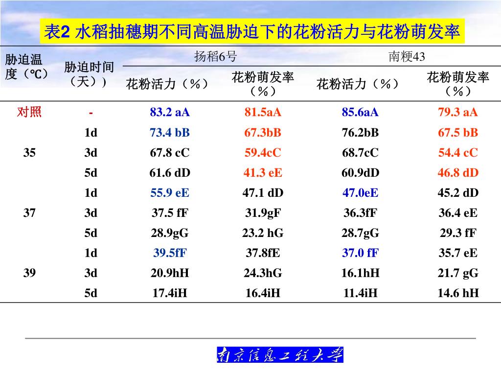 Ppt 江苏省水稻高温热害及指标研究powerpoint Presentation Id