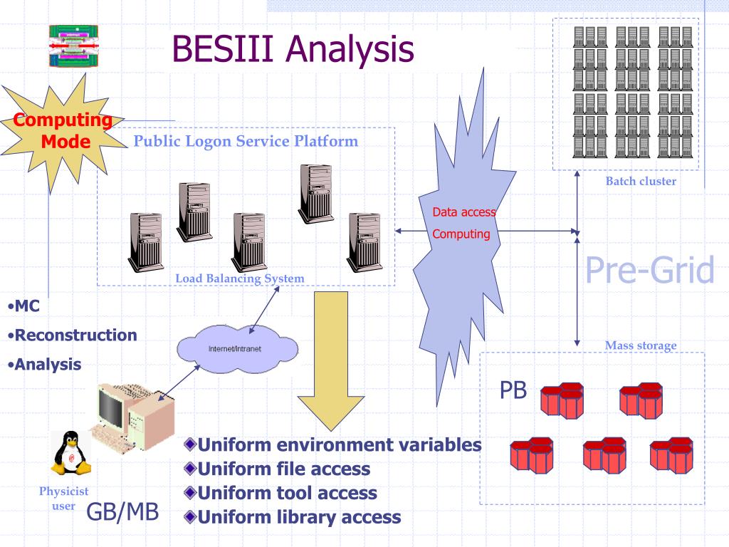 PPT - BesIII Computing Environment PowerPoint Presentation, free ...