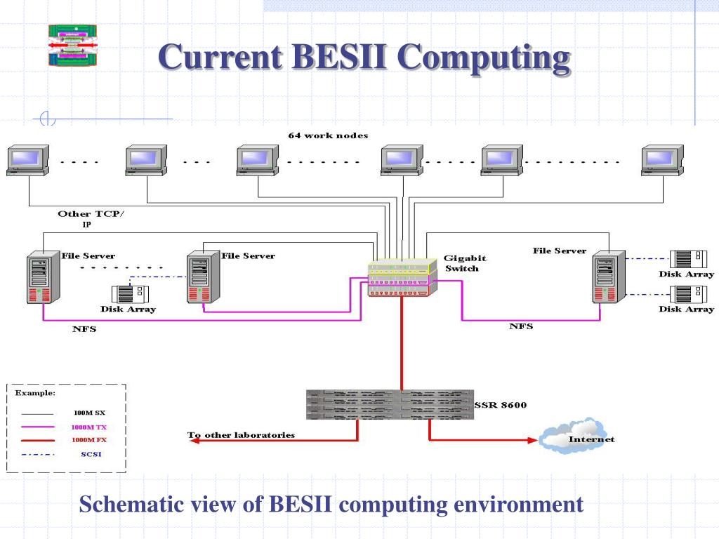 PPT - BesIII Computing Environment PowerPoint Presentation, free ...