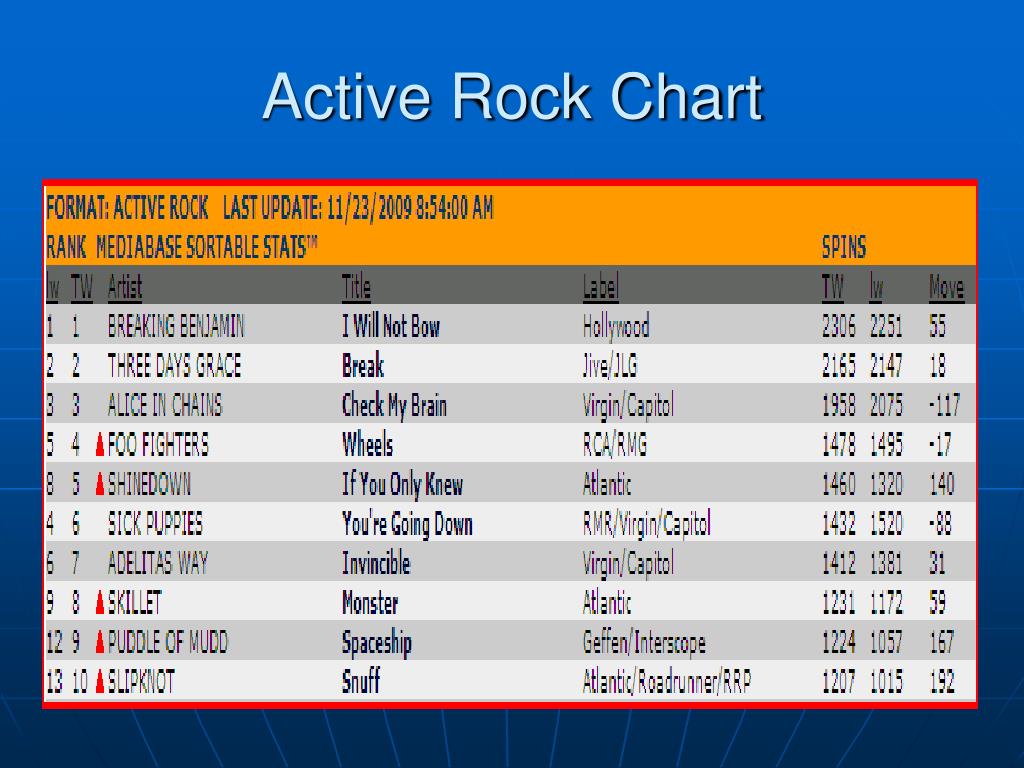 Active Rock Chart