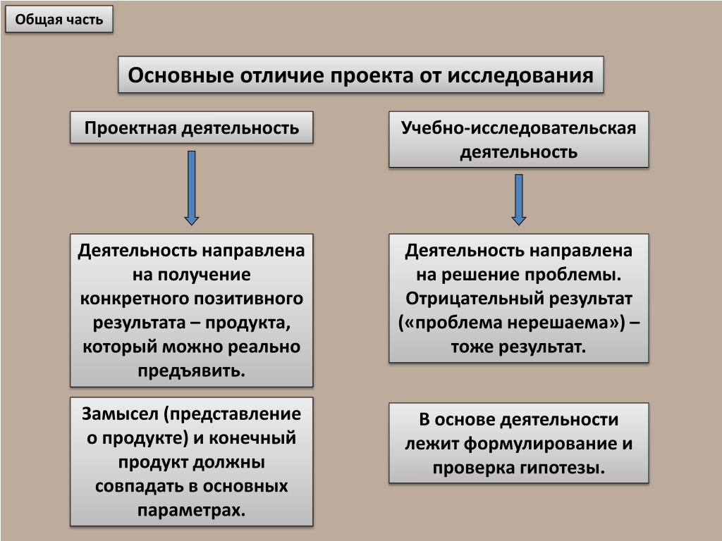 Учебное исследование и учебный проект. Чем исследовательская деятельность отлича