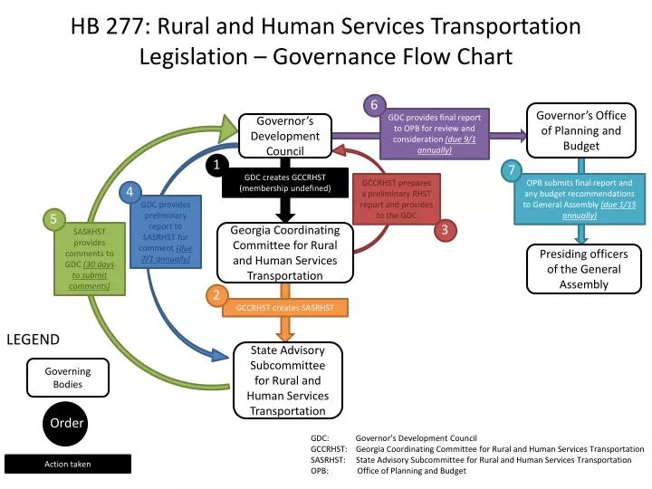 PPT - HB 277: Rural and Human Services Transportation Legislation ...