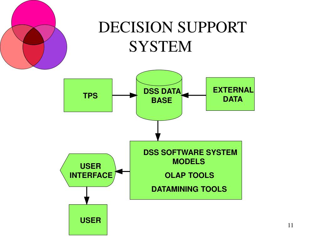Support models ru. Система поддержки принятия решений (DSS). Decision support. Decision support Systems компоненты. Концептуальная модель DLP.