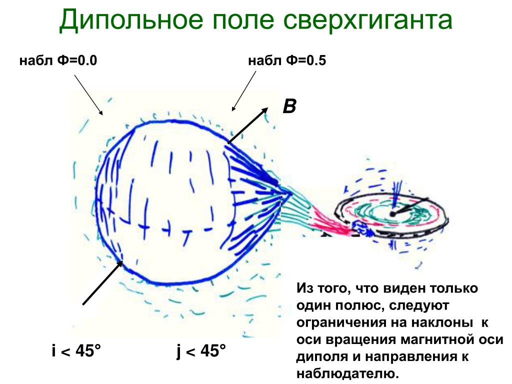 Магнитное поле на оси кольца