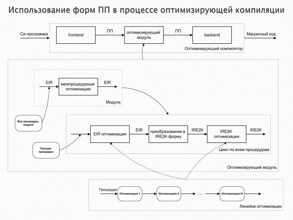 Виды компиляции