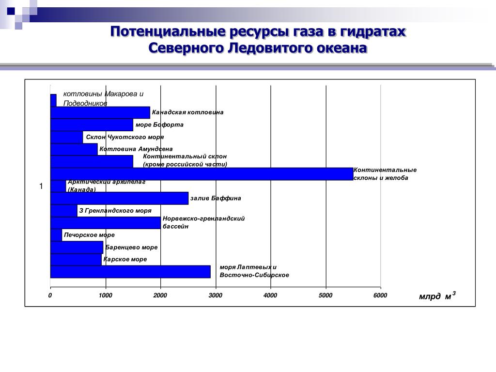 Потенциальные ресурсы это. Потенциальные ресурсы. Потенциальные ресурсы России. Ресурсное состояние газовых гидратов. Ресурсное состояние газовых гидратов в России.