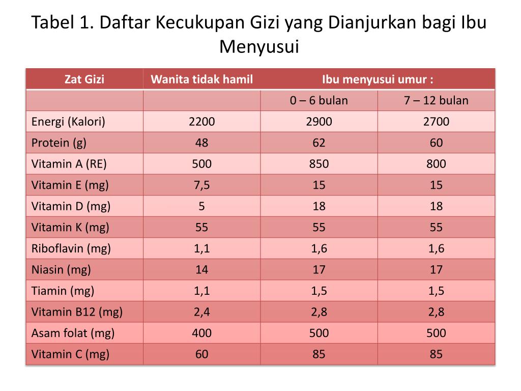 Ppt Gizi Untuk Ibu Nifas Powerpoint Presentation Free Download Id