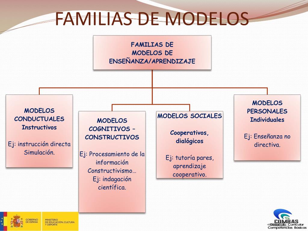 PPT - MODELOS DE ENSEÑANZA Joyce y Weil , Calhoun (1985, 2002