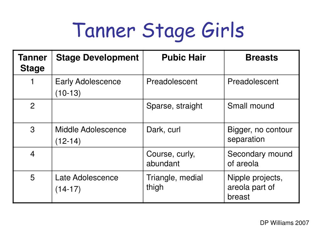 Tanner Staging Menarche Staging