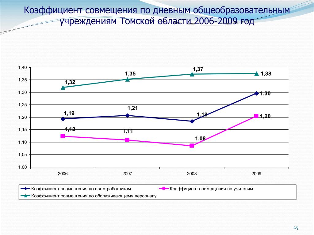 Северный коэффициент. Районный коэффициент Томск 2020. Томск Северный коэффициент. Районный коэффициент Томск. Районный коэффициент в Томской области.