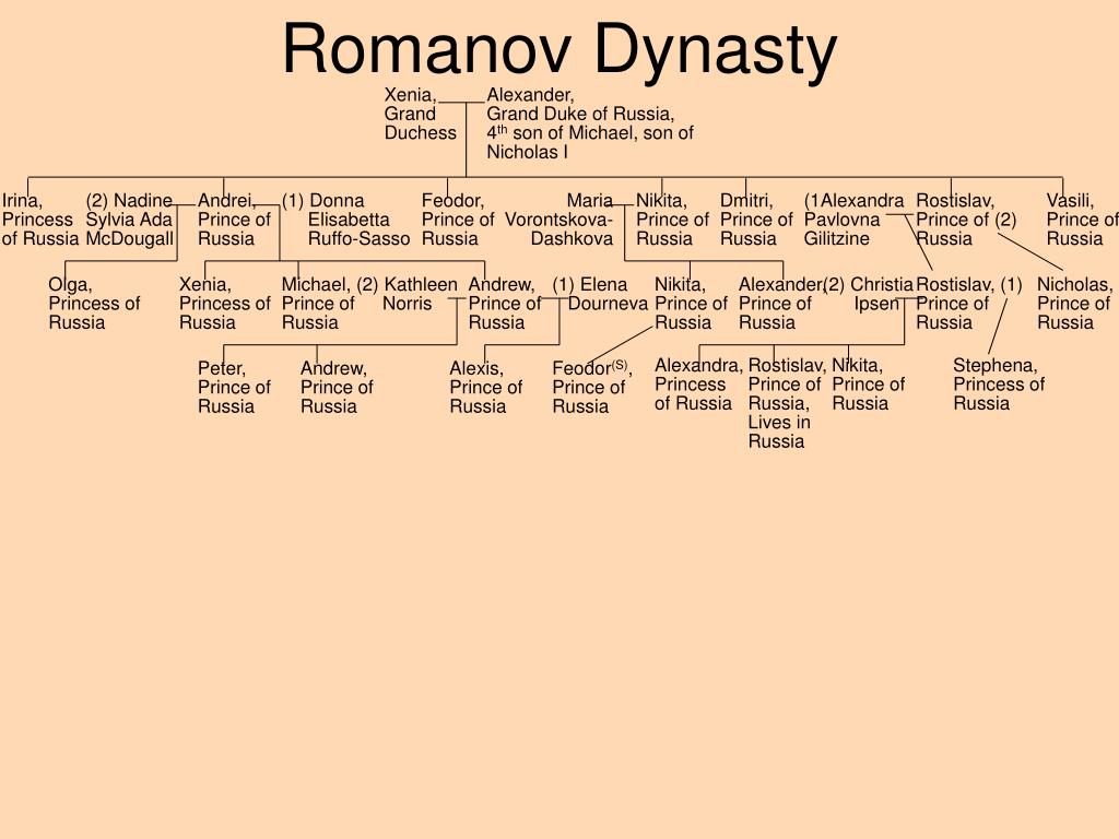 Династия это. Romanov Dynasty. Романовы Династия на английском. Romanov Family Tree. Romanoff's Dynasty.