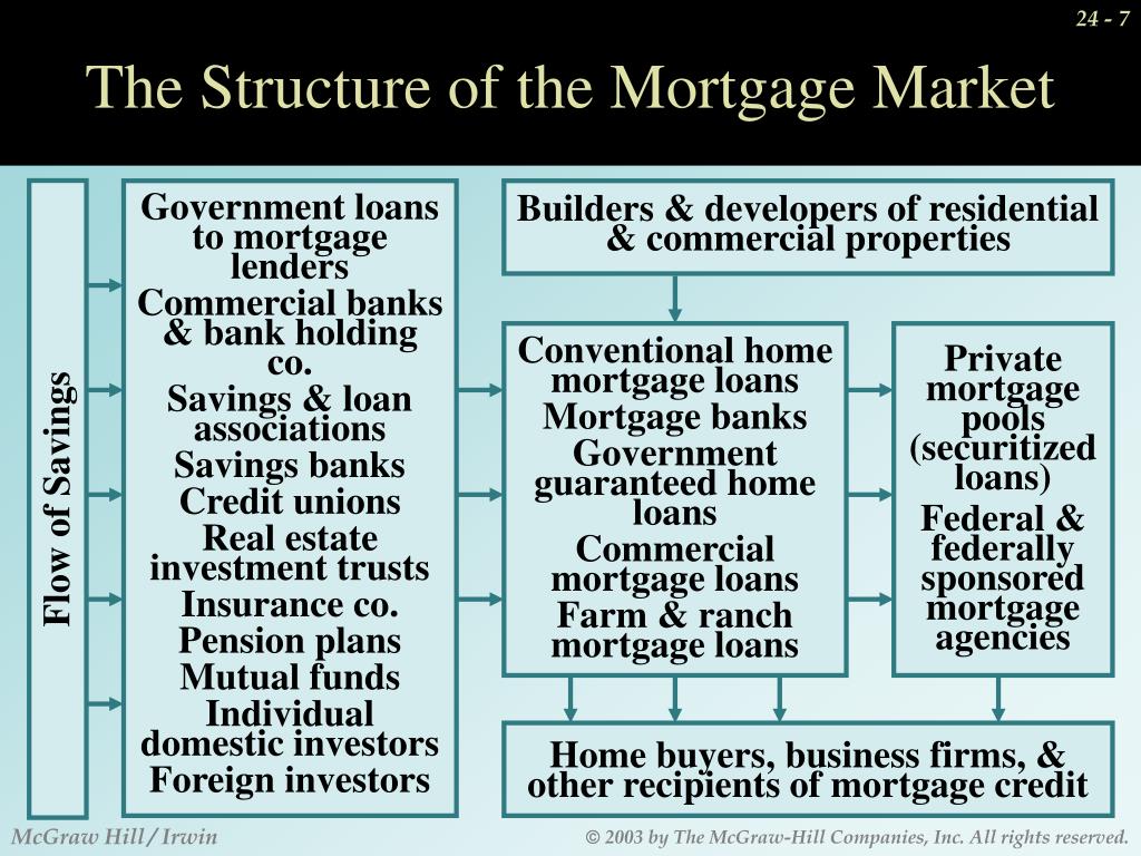 Ppt The Residential Mortgage Market Powerpoint Presentation