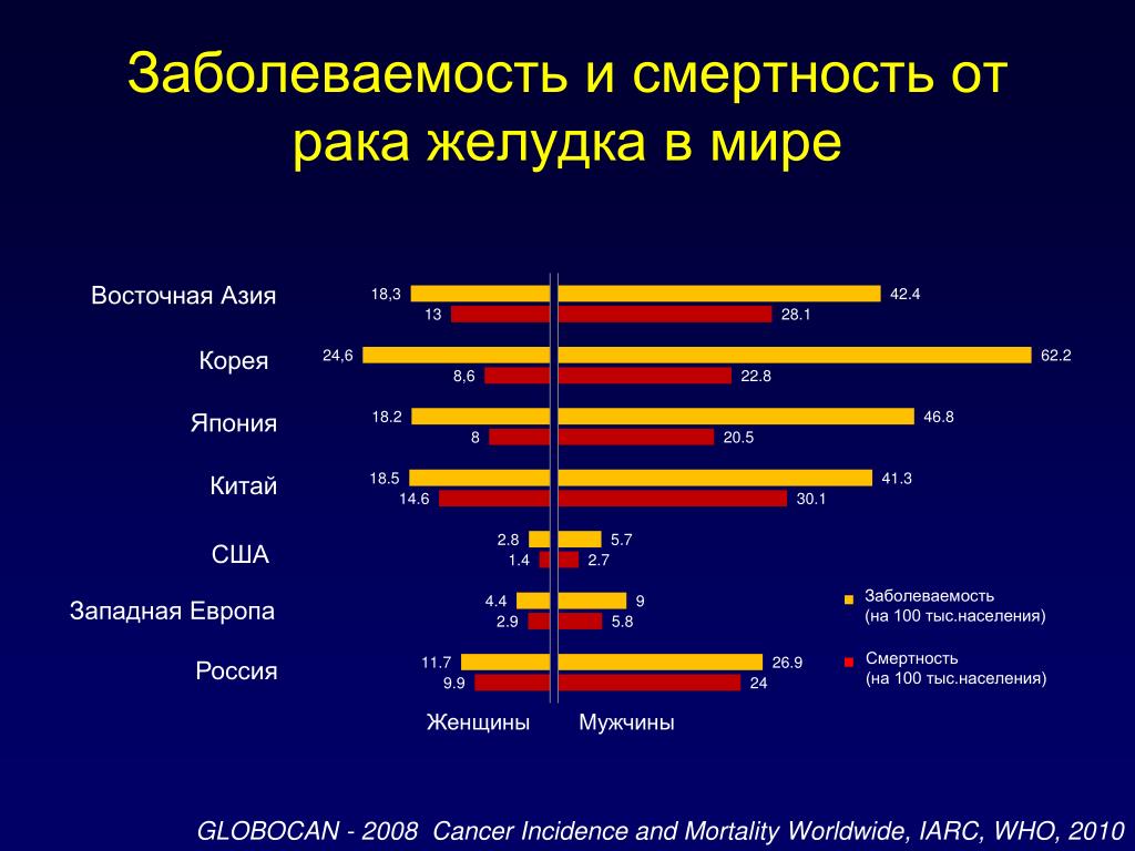 Статистика рака в мире. Заболеваемость и смертность. Распространенность ЖКТ В мире. Заболеваемость по онкологии. Статистика онкозаболеваний.