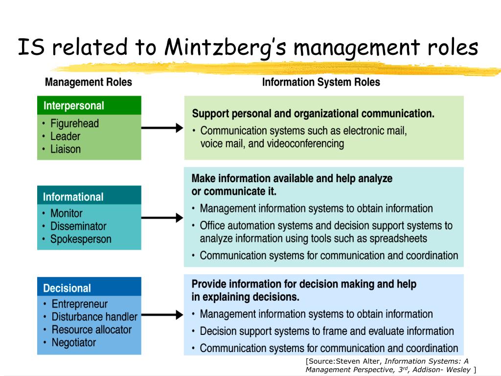 S manager. Минцберг менеджмент. Management roles. Mintzberg s classification. Roles of Manager.