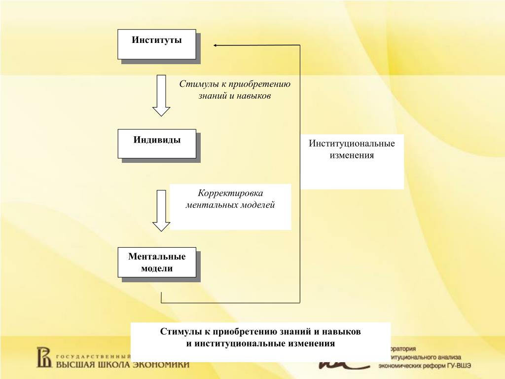 Институты институциональные изменения. Институциональные изменения. Экономические институты и институциональные изменения. Институциональные изменения примеры. Институциональные изменения ppt.