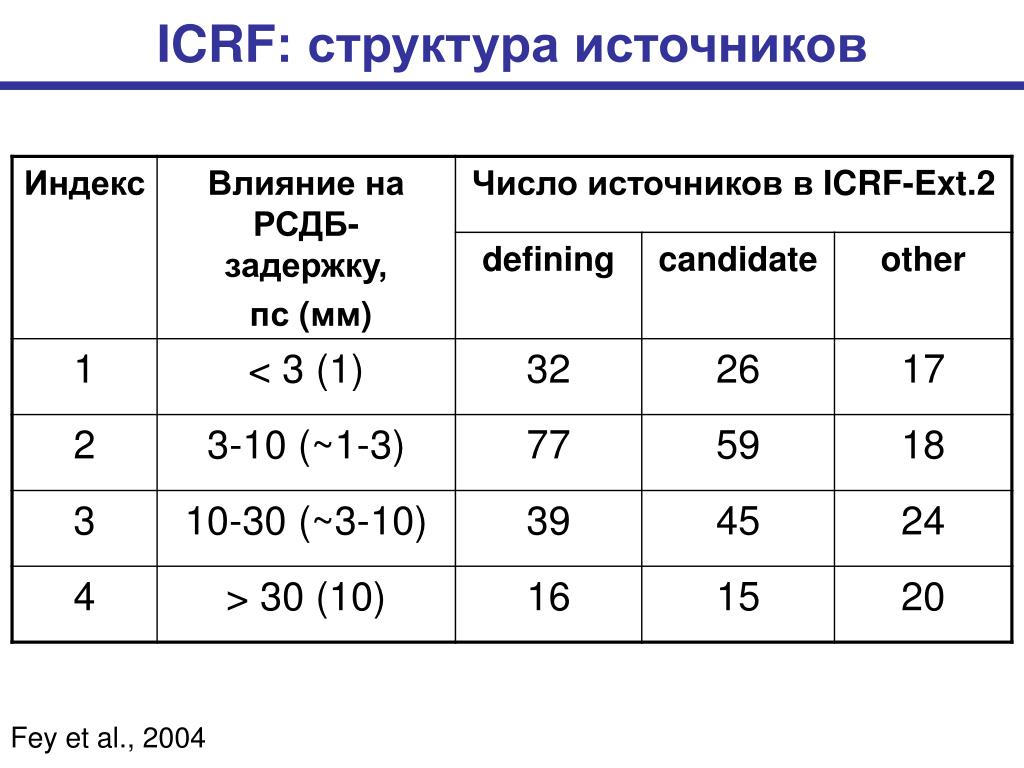 Других источников в том числе. ICRF.