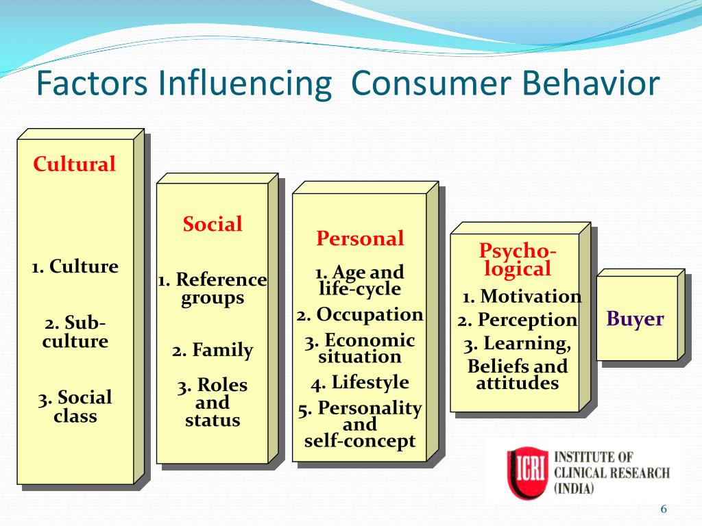 factors influencing consumer behavior.