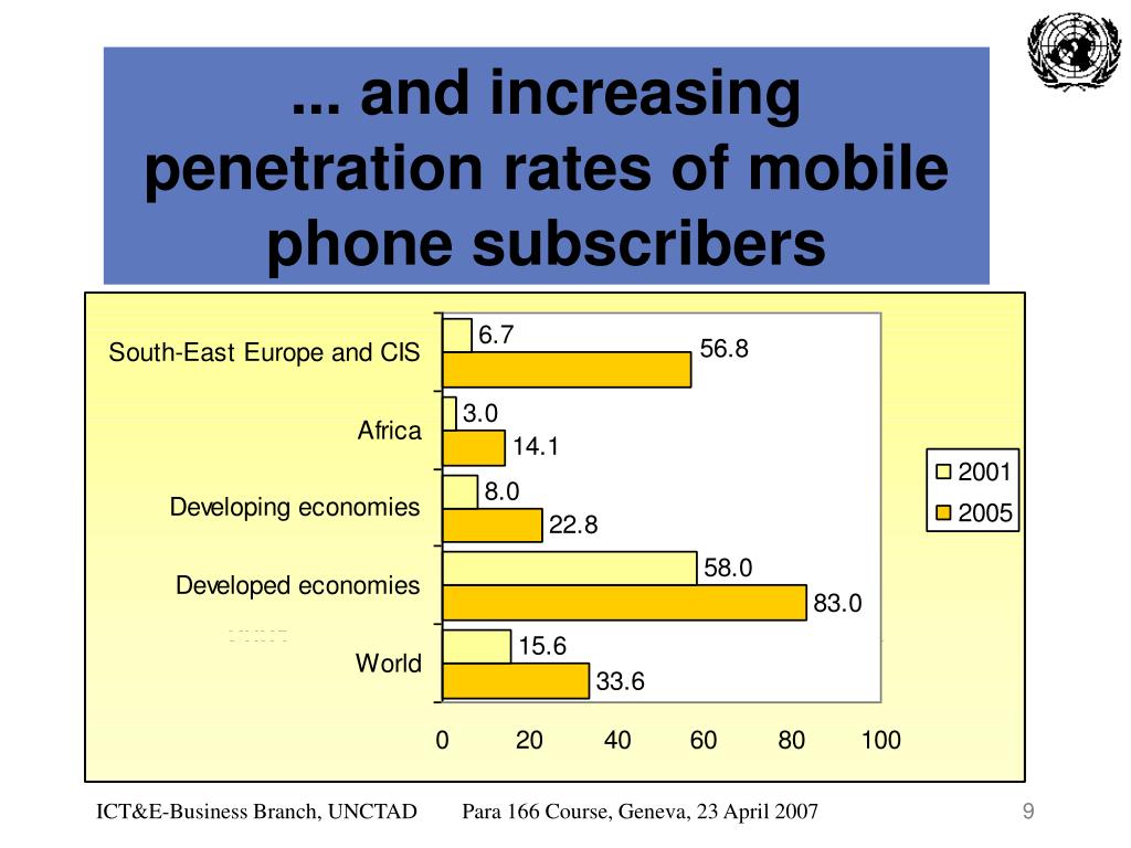 penetration increasing of Where the as