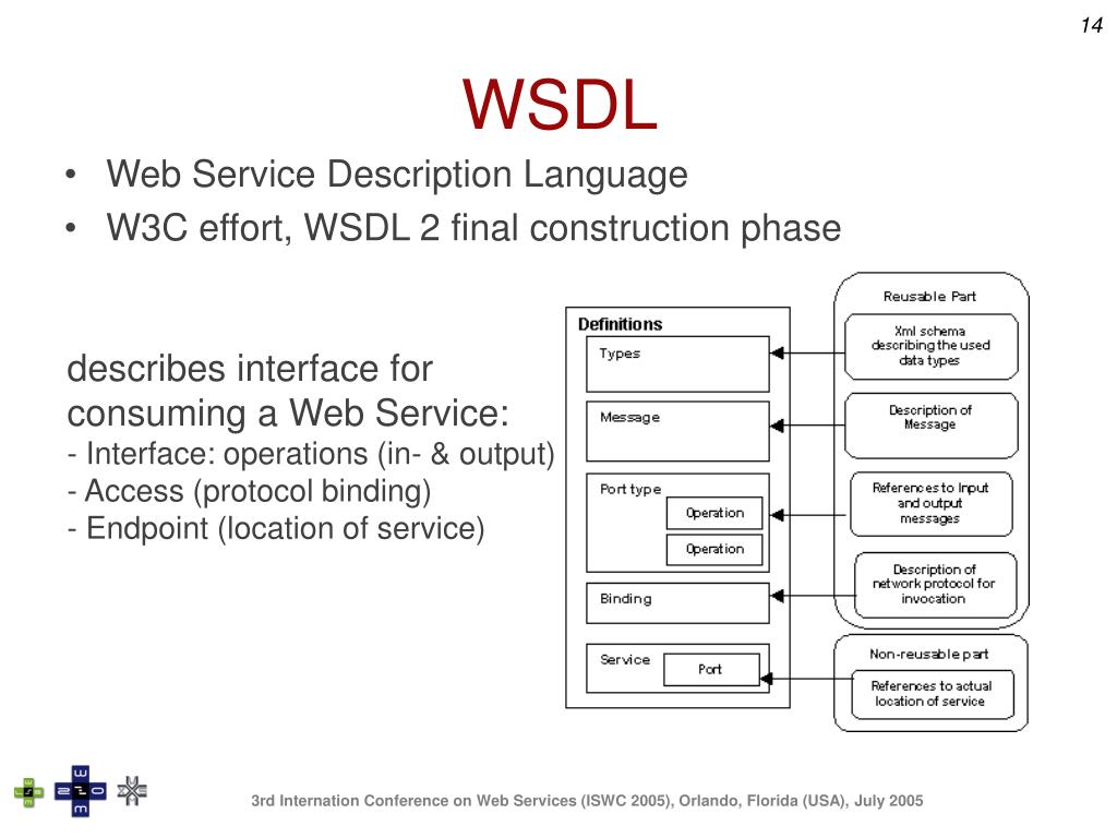 Access protocol. WSDL структура. WSDL схема. WSDL описание веб-сервиса. WSDL пример.