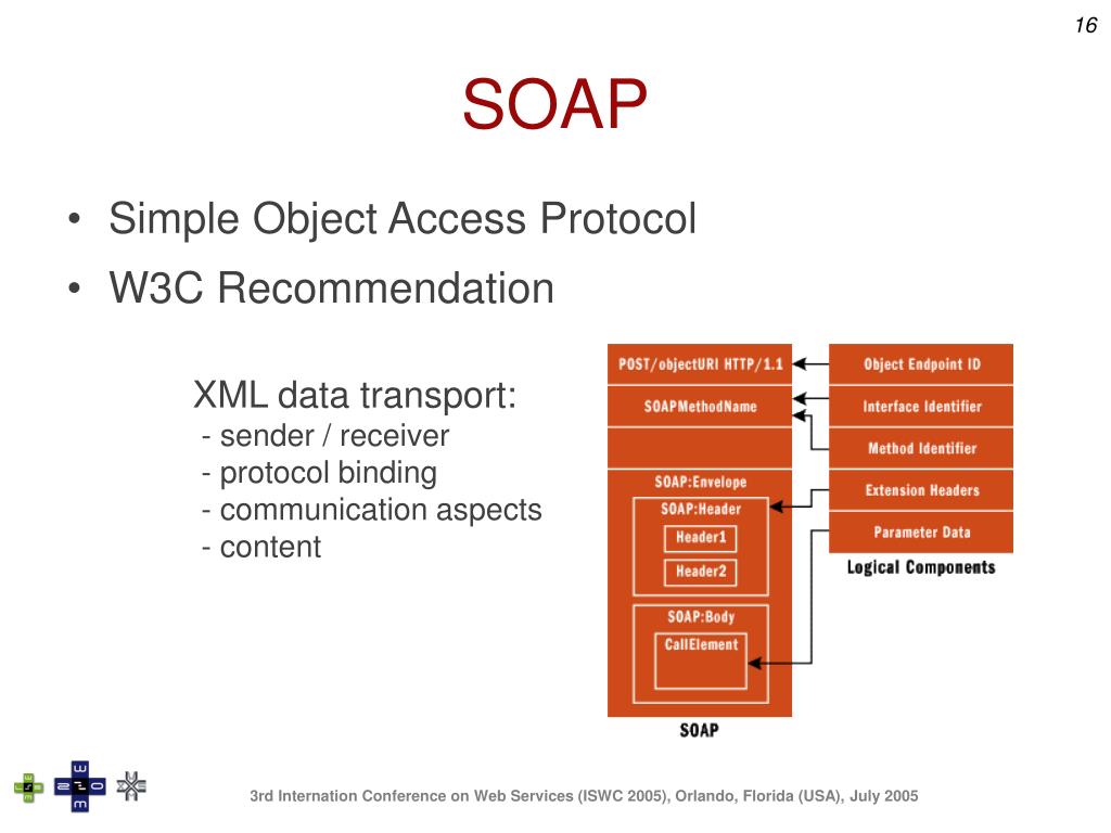 Access protocol. Simple object access Protocol. Soap (simple object access Protocol). XML протокол.