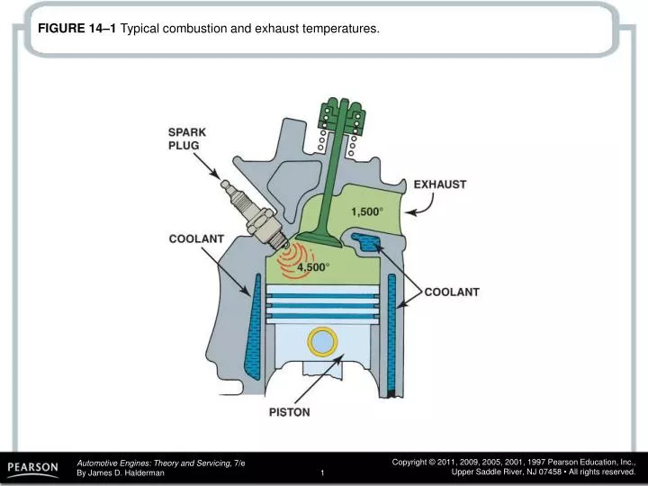 PPT FIGURE 141 Typical combustion and exhaust temperatures. PowerPoint Presentation ID4160515