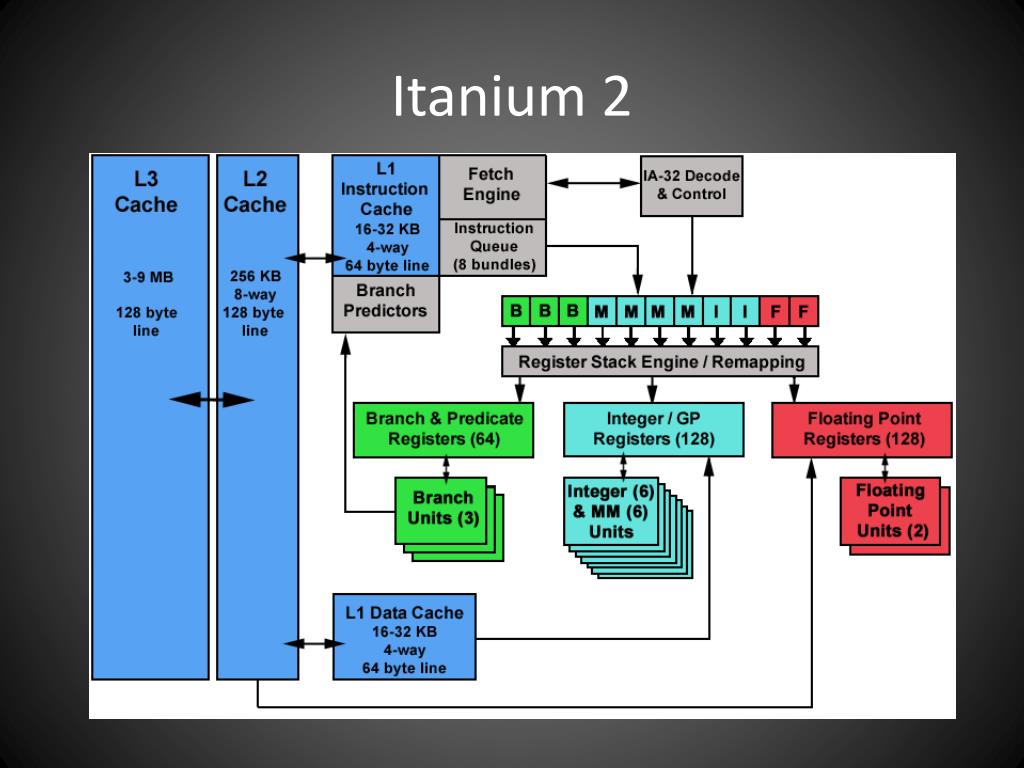 Itanium. Архитектура микропроцессора семейства Intel проект. VLIW архитектура микропроцессоров.. Микропроцессор Itanium. Архитектура процессора Итаниум.