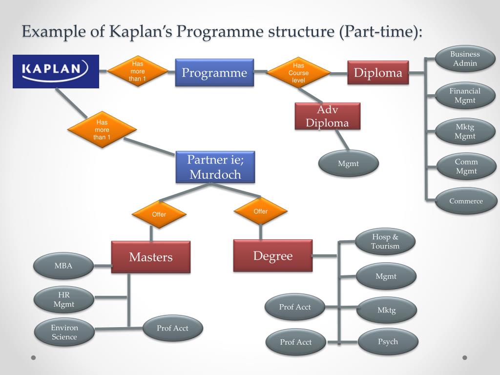 Kaplan Example PPT - Entity Relationship Diagram (ERD) of Kaplan Singapore Group 8, Q ...