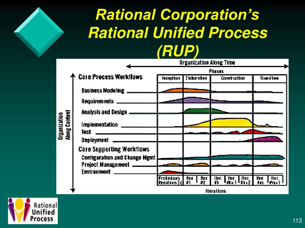 R y p. Rational Unified process методология. Основные принципы методологии Rational Unified process (Rup):. Rup фазы. Этапы Rup.